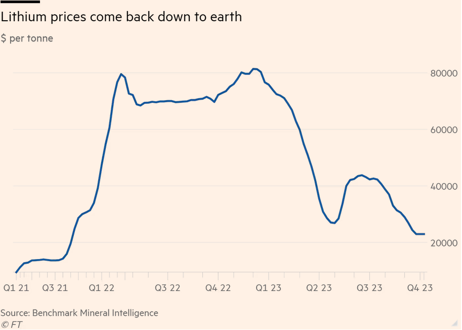 /mrr/img/Screenshot 2023-10-17 at 09-44-00 Slowing Chinese EV demand drives down battery metal prices.png